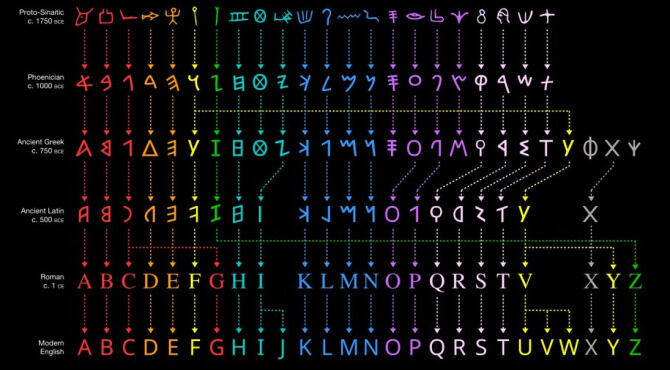 The Israelite Origins of Our Alphabet