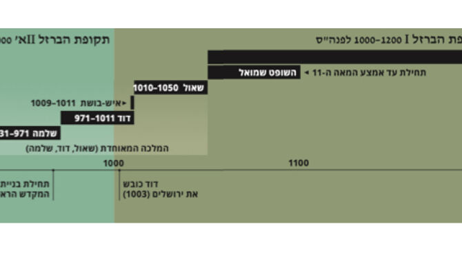 תיארוך הממלכה המאוחדת למאה ה-10 לפנה"ס